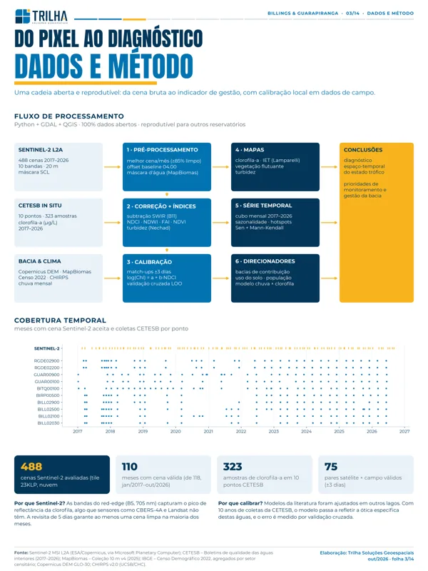 Dados e método de análise